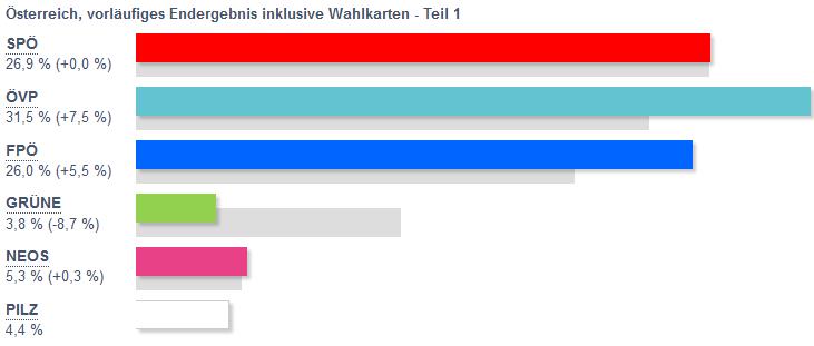 Source: BMI / https://wahl17.bmi.gv.at/